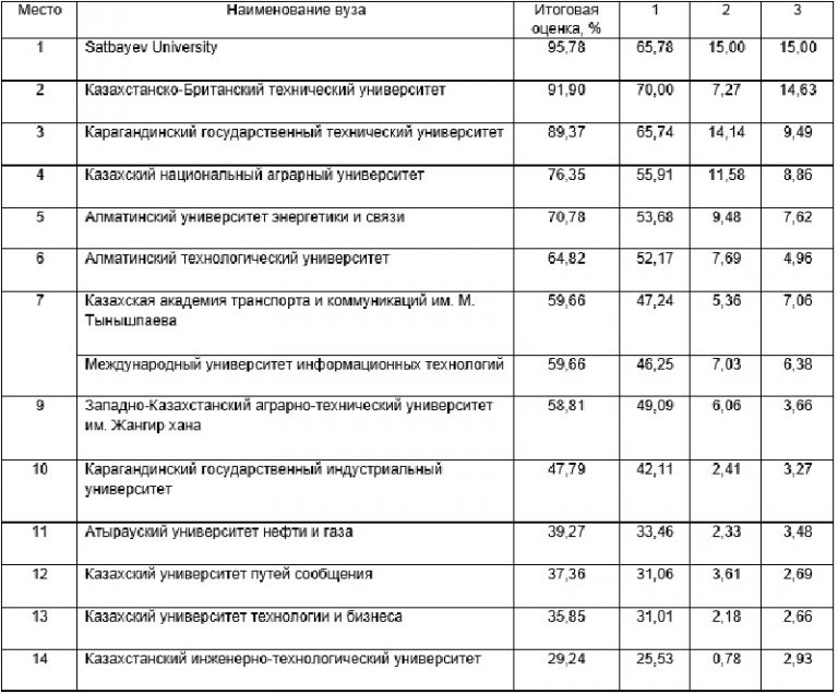 Список университетов казахстана. Вузы Казахстана рейтинг. Аграрной вузы Казахстана список. Стоимость обучения в Казахстане. Алматинский Технологический университет стоимость обучения.