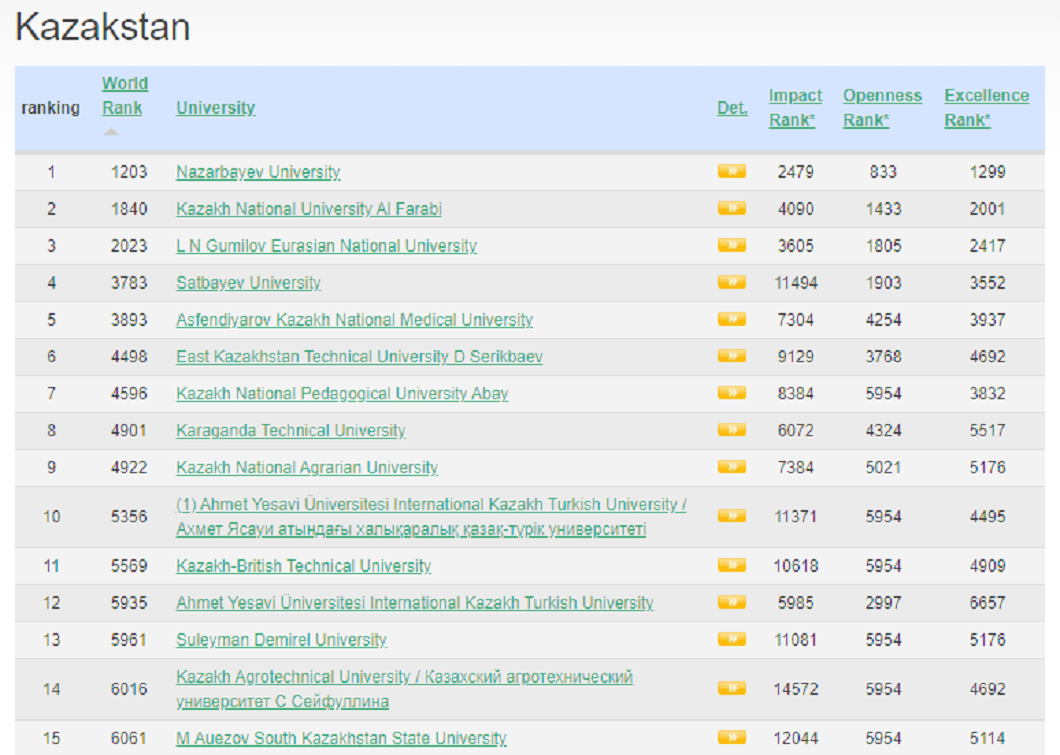 Рейтинг 2023. Webometrics 5000 Top Universities. Рейтинг вузов 2016 по версии Webometrics web. Топ 10 вуз Казахстан 2023. Webometrics рейтинг вузов Кыргызстана за 2021 год.