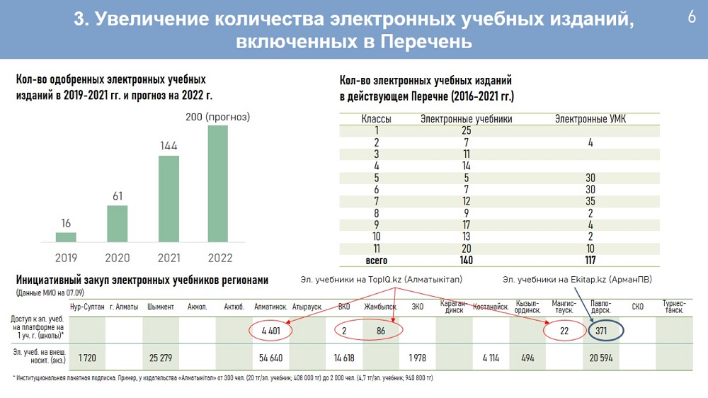 Электронные учебники 2020. Электронные учебники Казахстан. Затраты на внедрение электронного учебника. Минусы электронных учебников. Статистика внедрения электронного офиса.
