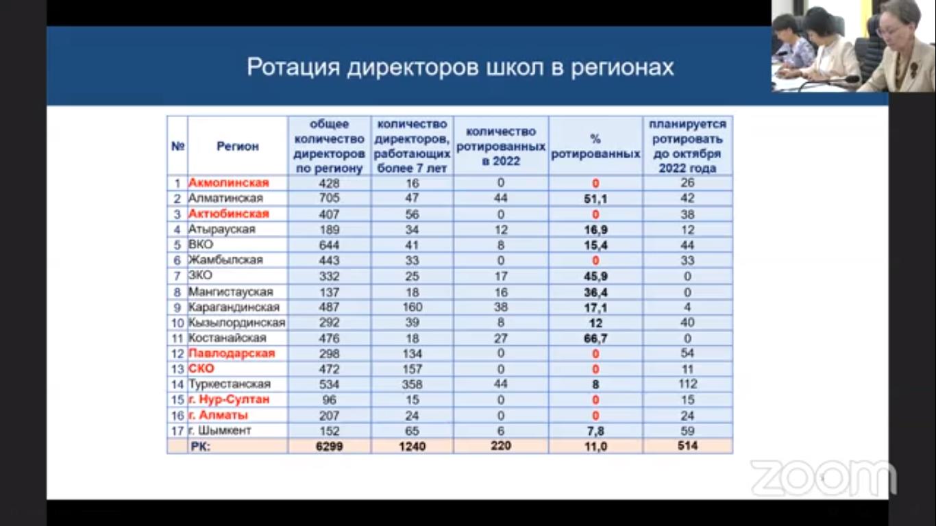 Сколько школ в казахстане