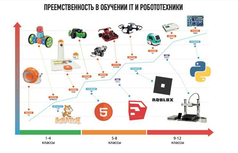 Робототехника для детей кахахстан