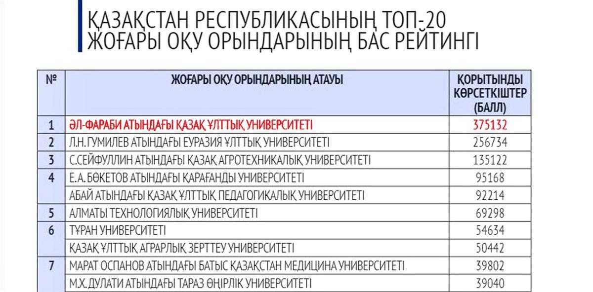 Рейтинг вузов казахстана