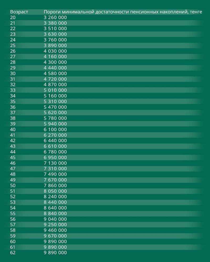 Пенсионный порог в казахстане 2024 году. Порог минимальной достаточности пенсионных накоплений. Порог достаточности пенсионных накоплений в Казахстане на 2024.